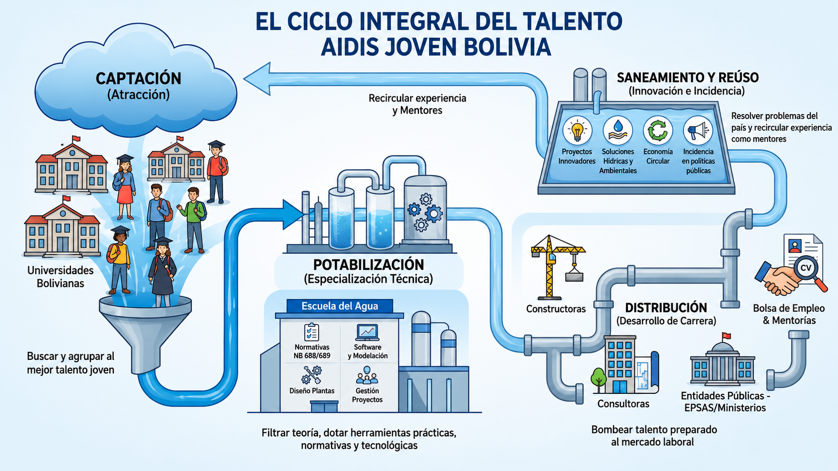 Ciclo integral del talento AIDIS Joven Bolivia